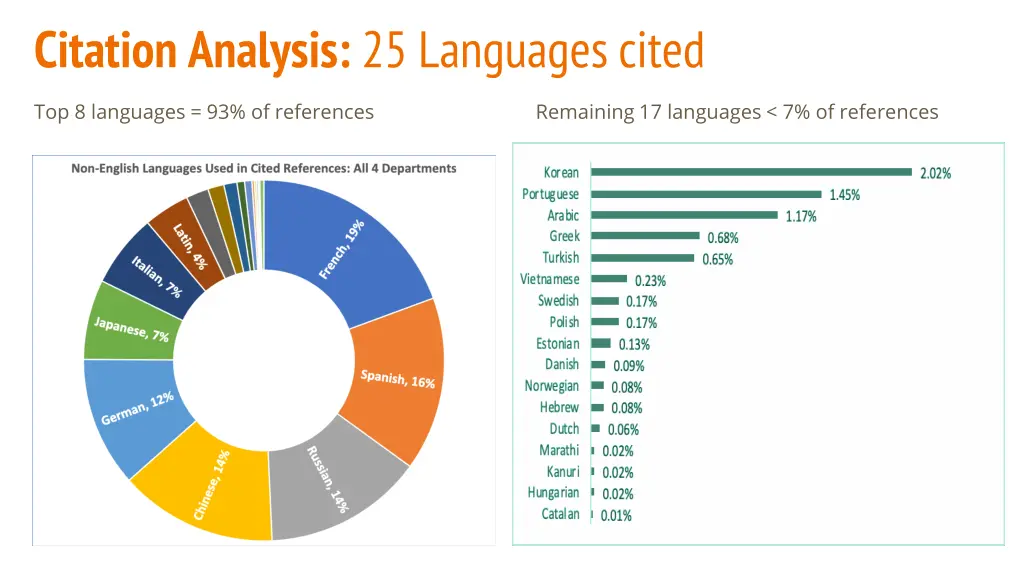 citation analysis 25 languages cited