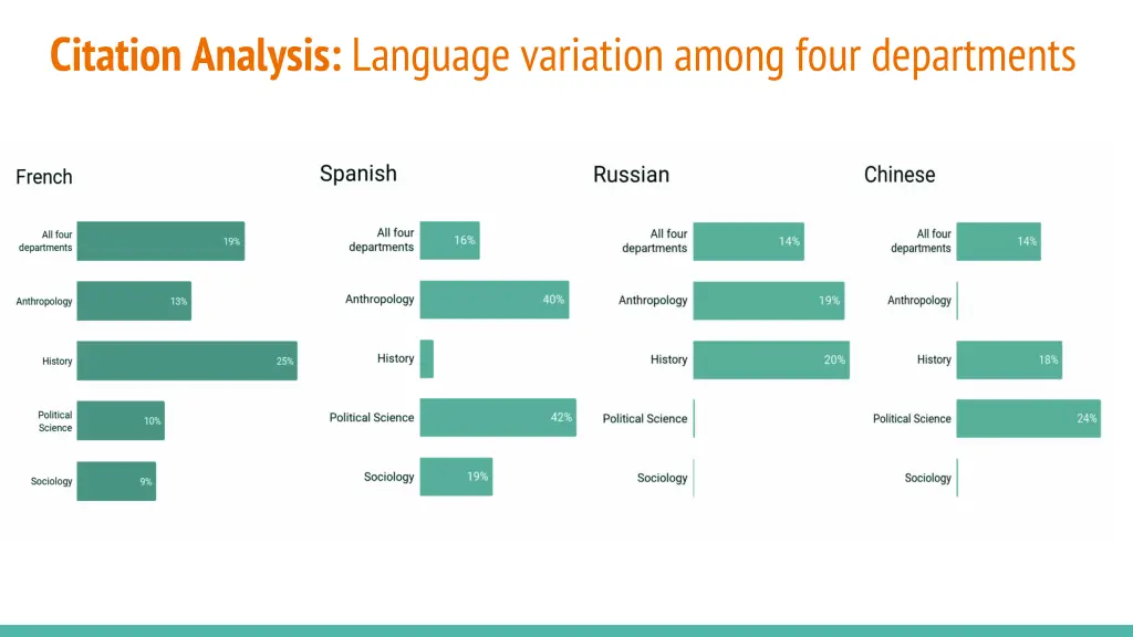 citation analysis language variation among four