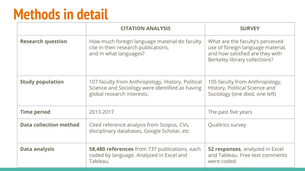 methods in detail