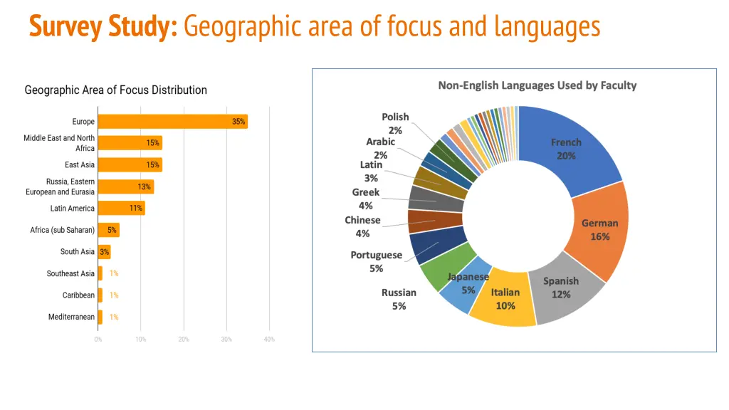 survey study geographic area of focus