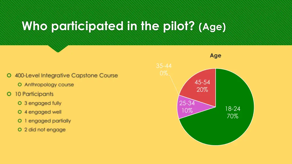 who participated in the pilot age