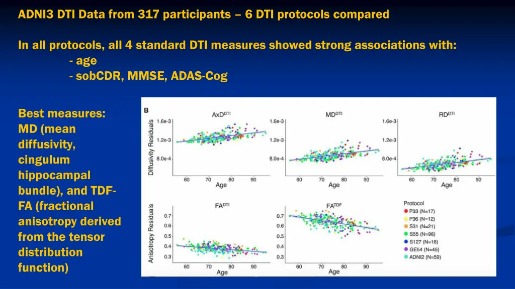 adni3 dti data from 317 participants