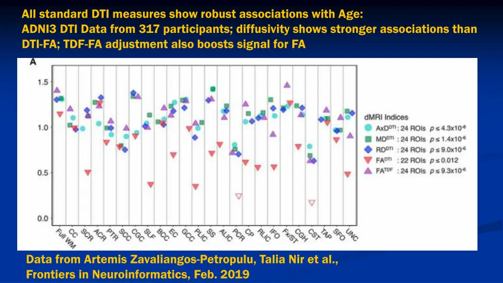 all standard dti measures show robust