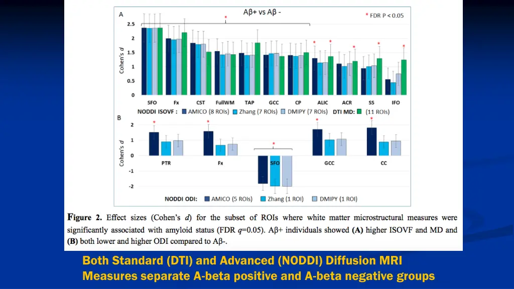 both standard dti and advanced noddi diffusion