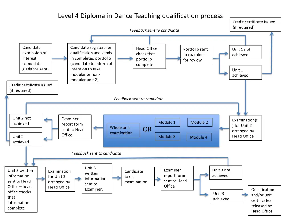 level 4 diploma in dance teaching qualification