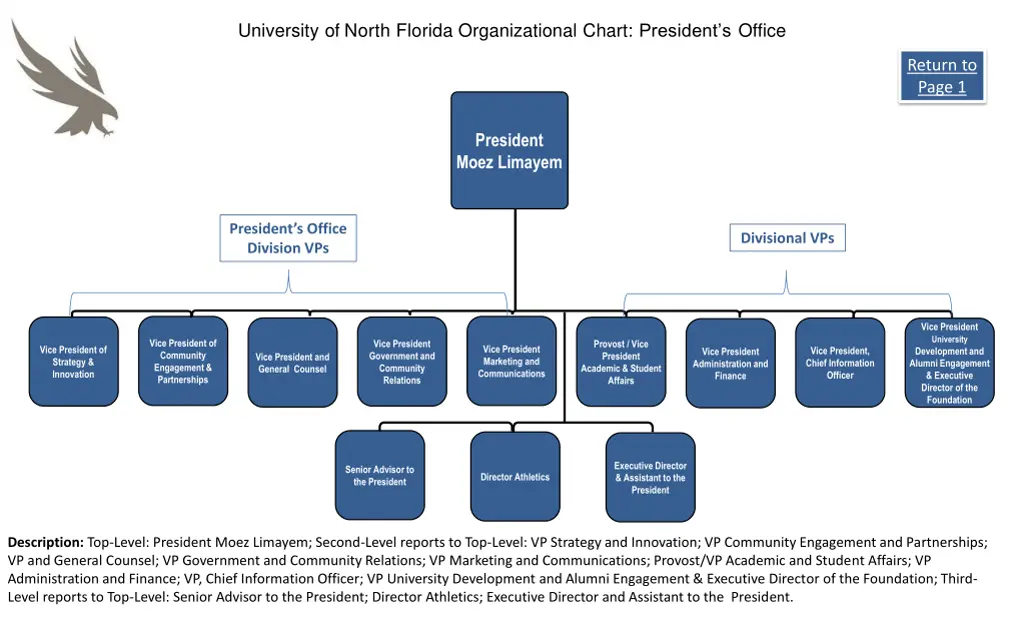 university of north florida organizational chart