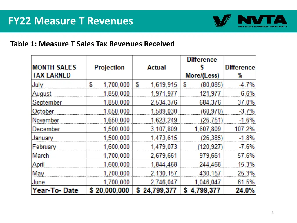 fy22 measure t revenues