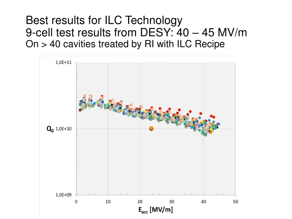 best results for ilc technology 9 cell test