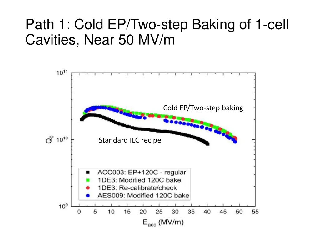 path 1 cold ep two step baking of 1 cell cavities