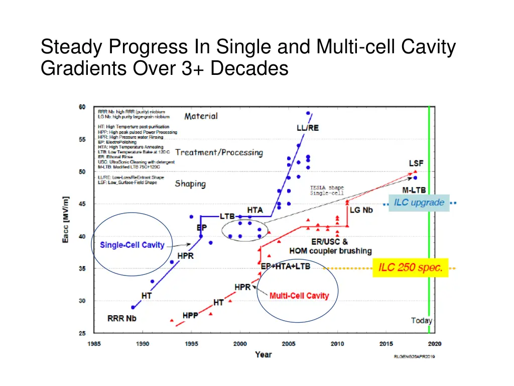 steady progress in single and multi cell cavity