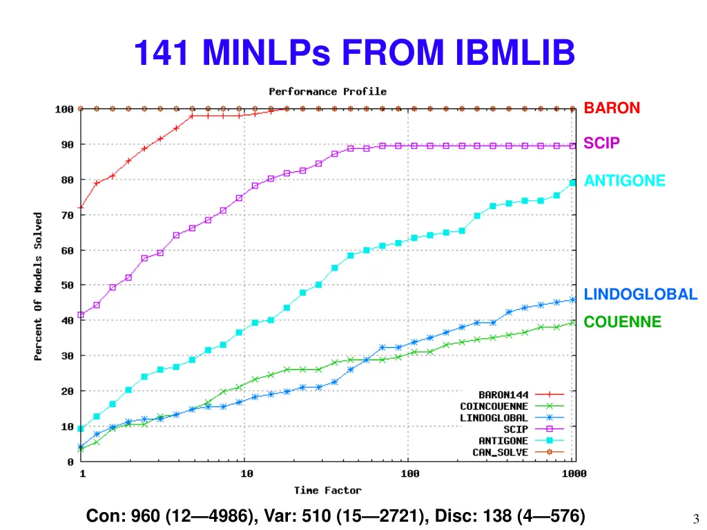 141 minlps from ibmlib