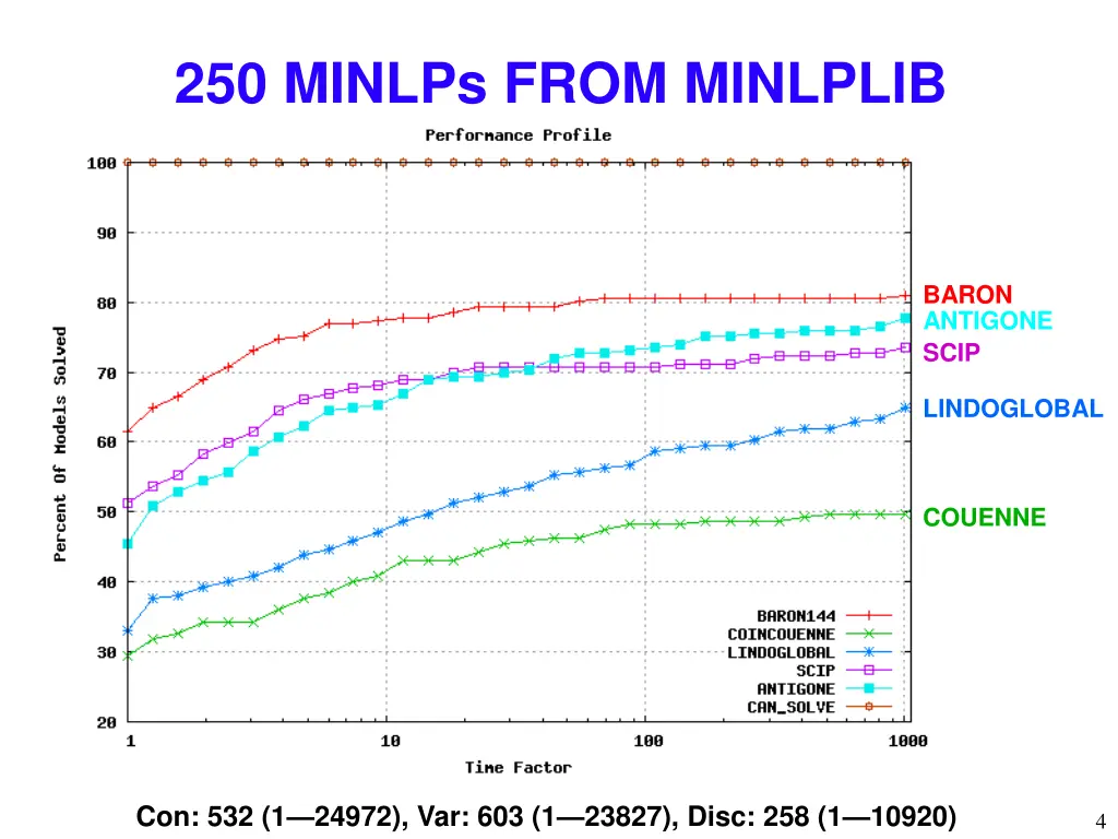 250 minlps from minlplib