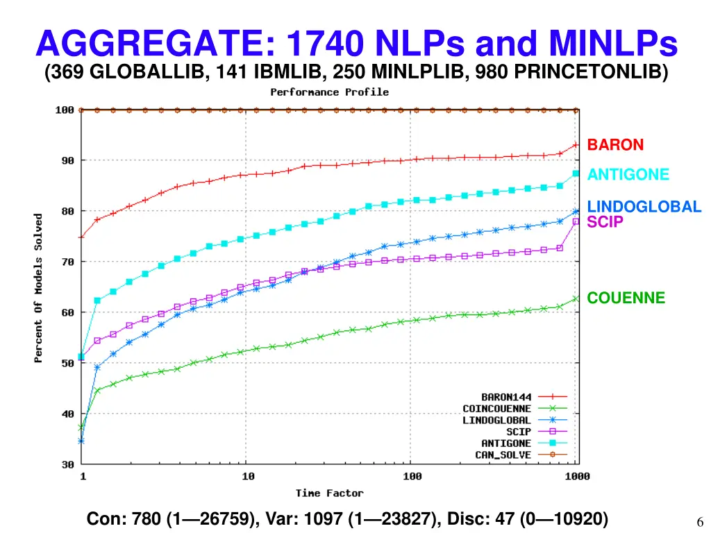 aggregate 1740 nlps and minlps 369 globallib