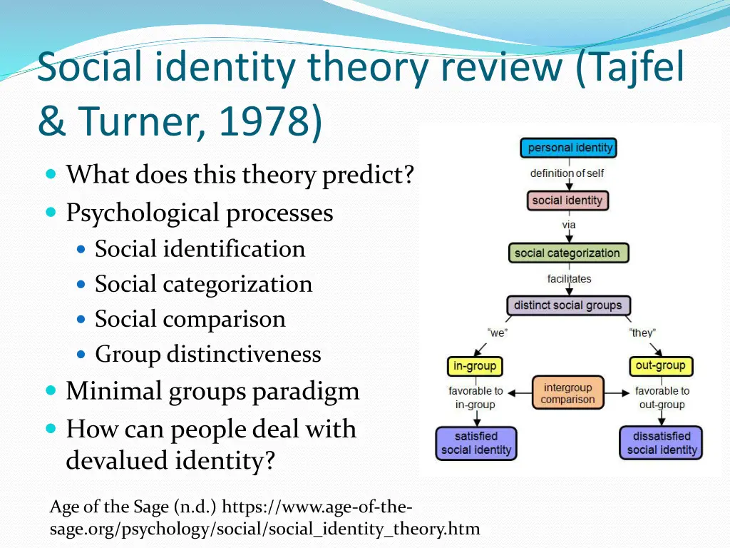 social identity theory review tajfel turner 1978