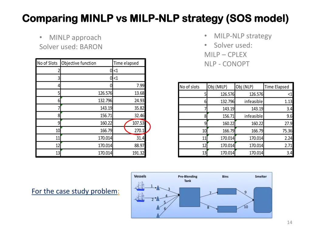 comparing minlp vs milp comparing minlp vs milp