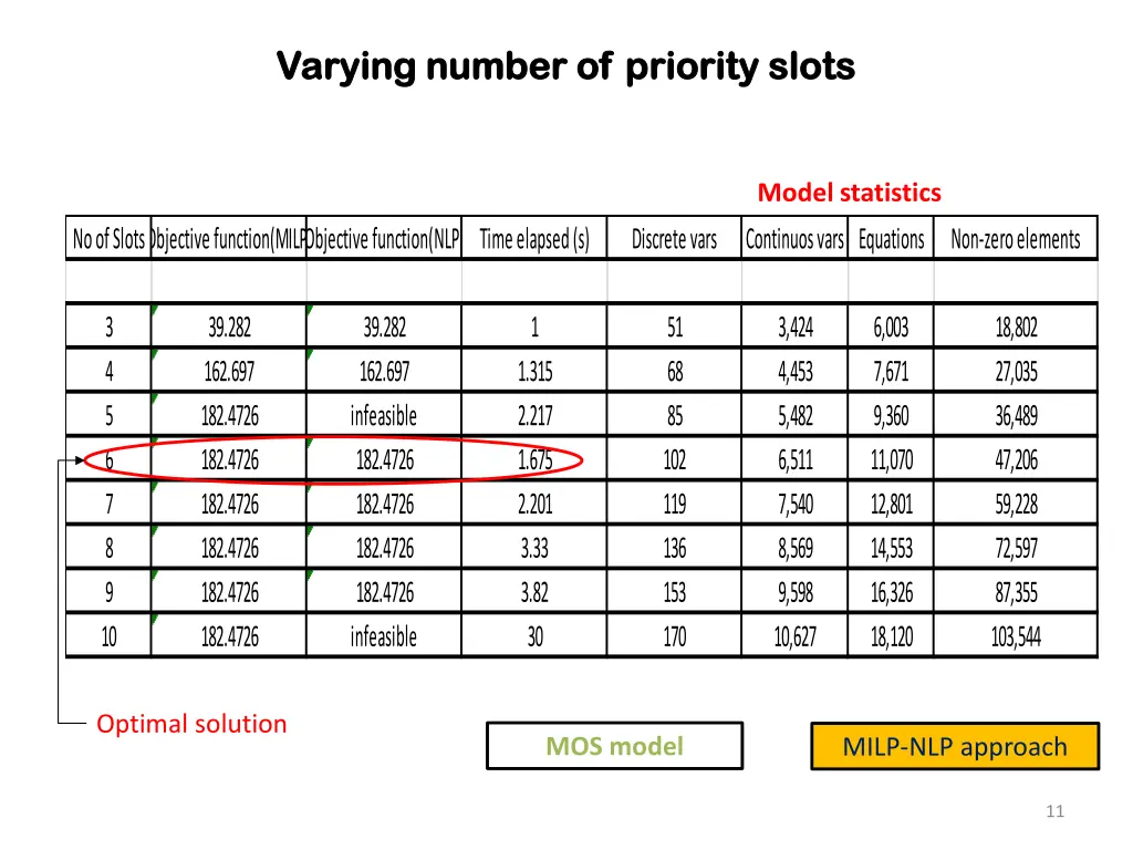 varying number of priority slots varying number