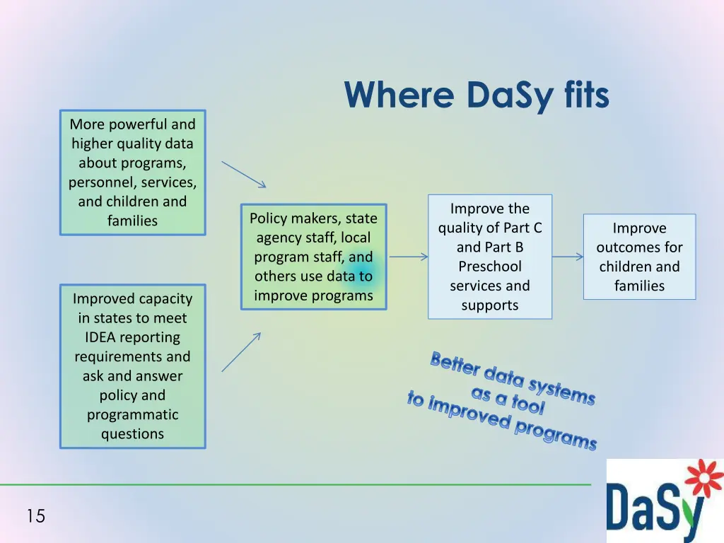 where dasy fits