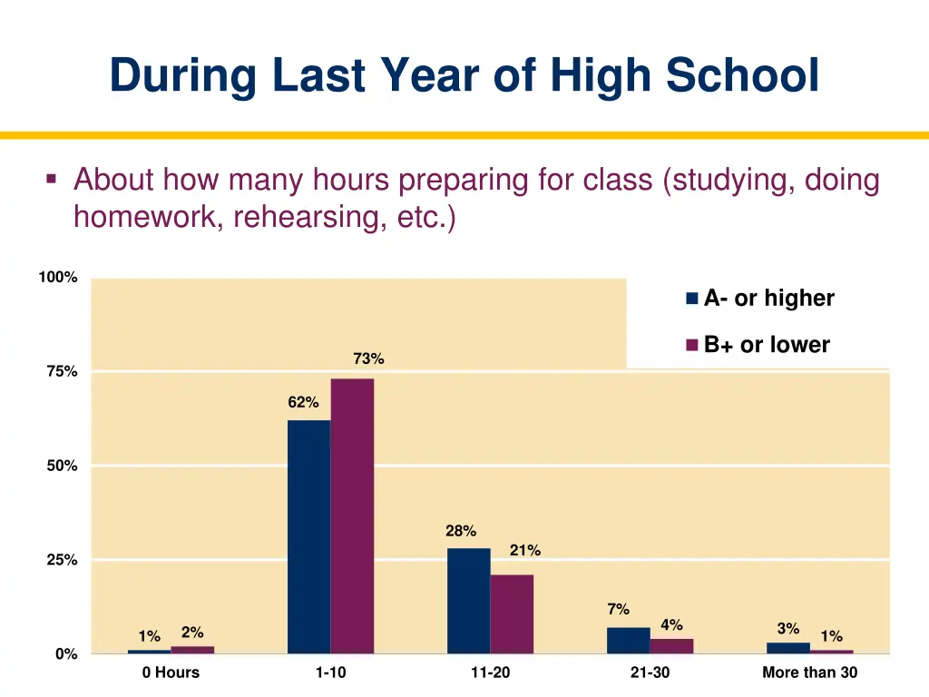 during last year of high school