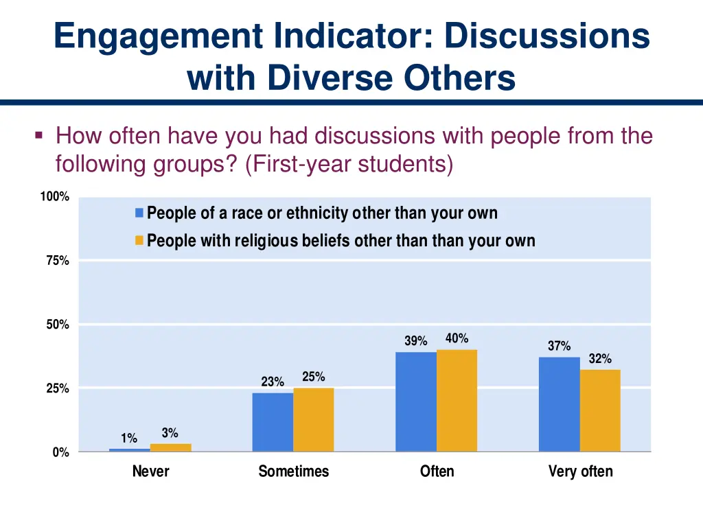 engagement indicator discussions with diverse