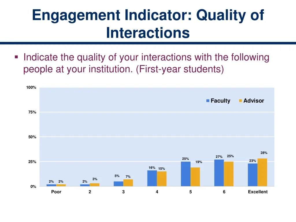 engagement indicator quality of interactions