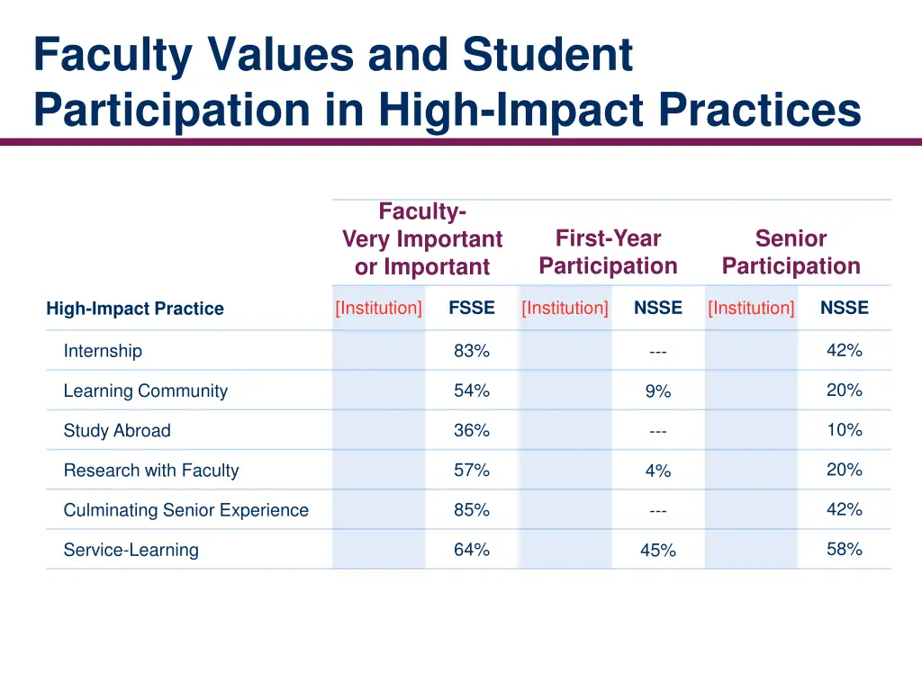 faculty values and student participation in high