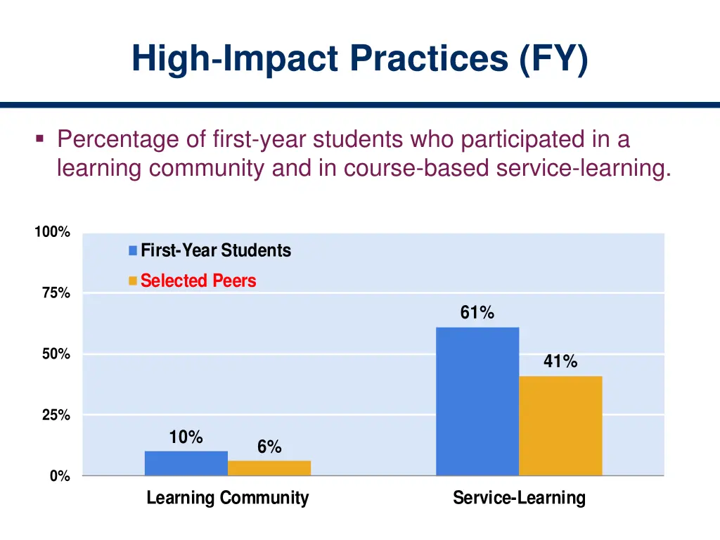 high impact practices fy