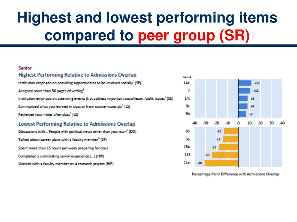 highest and lowest performing items compared 1