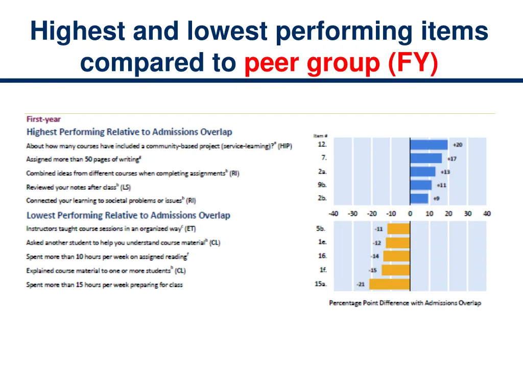 highest and lowest performing items compared