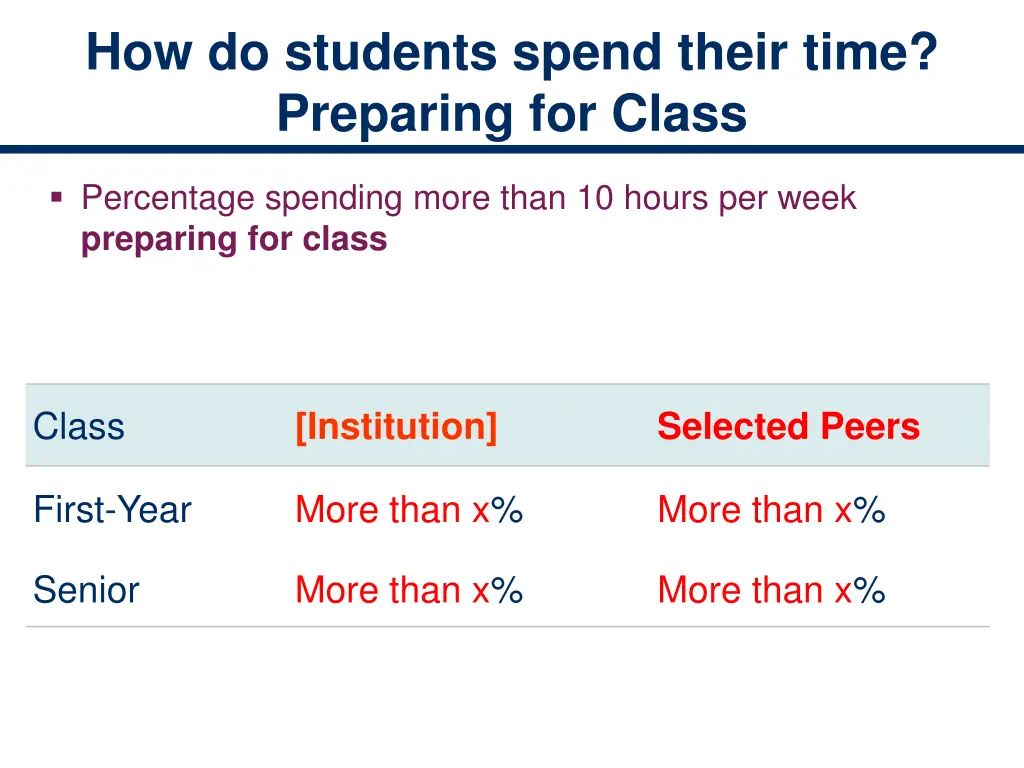 how do students spend their time preparing