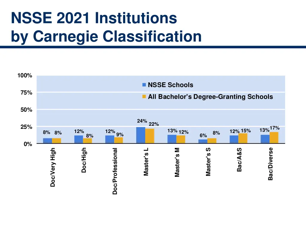 nsse 2021 institutions by carnegie classification