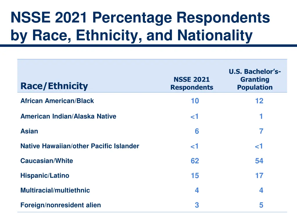 nsse 2021 percentage respondents by race