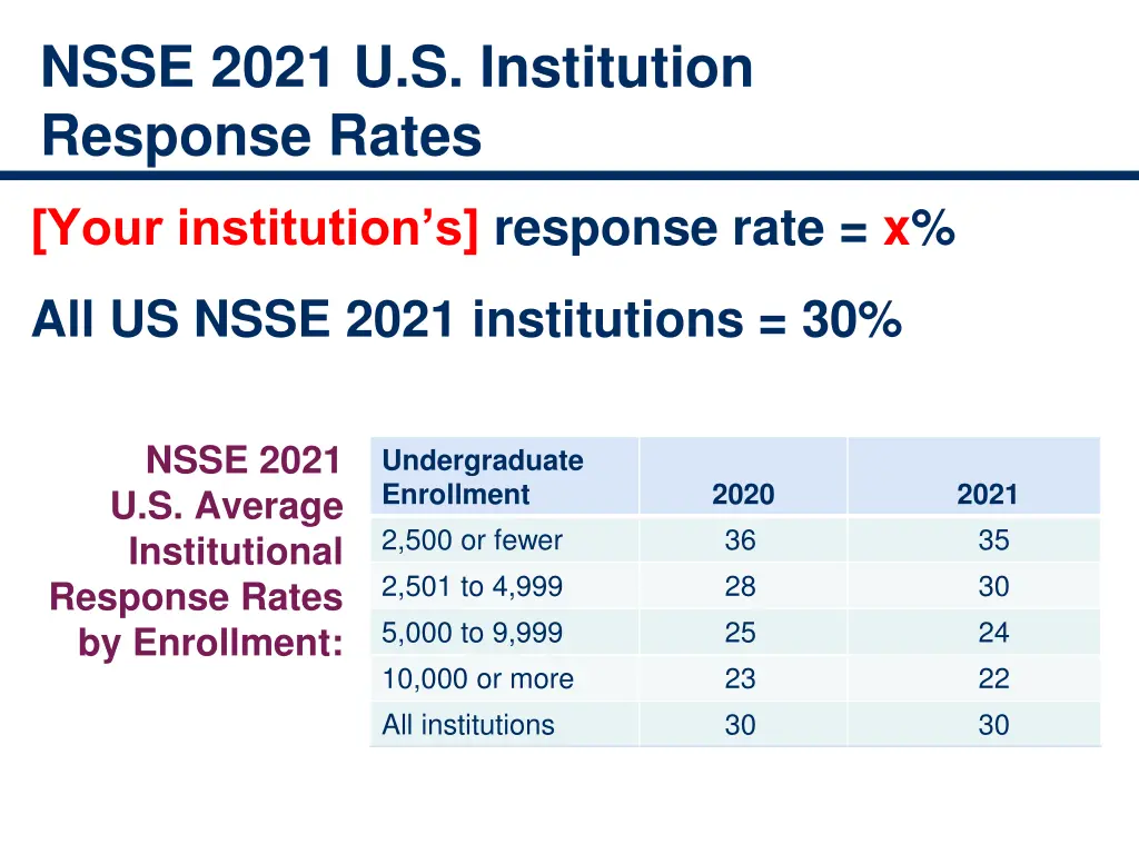 nsse 2021 u s institution response rates