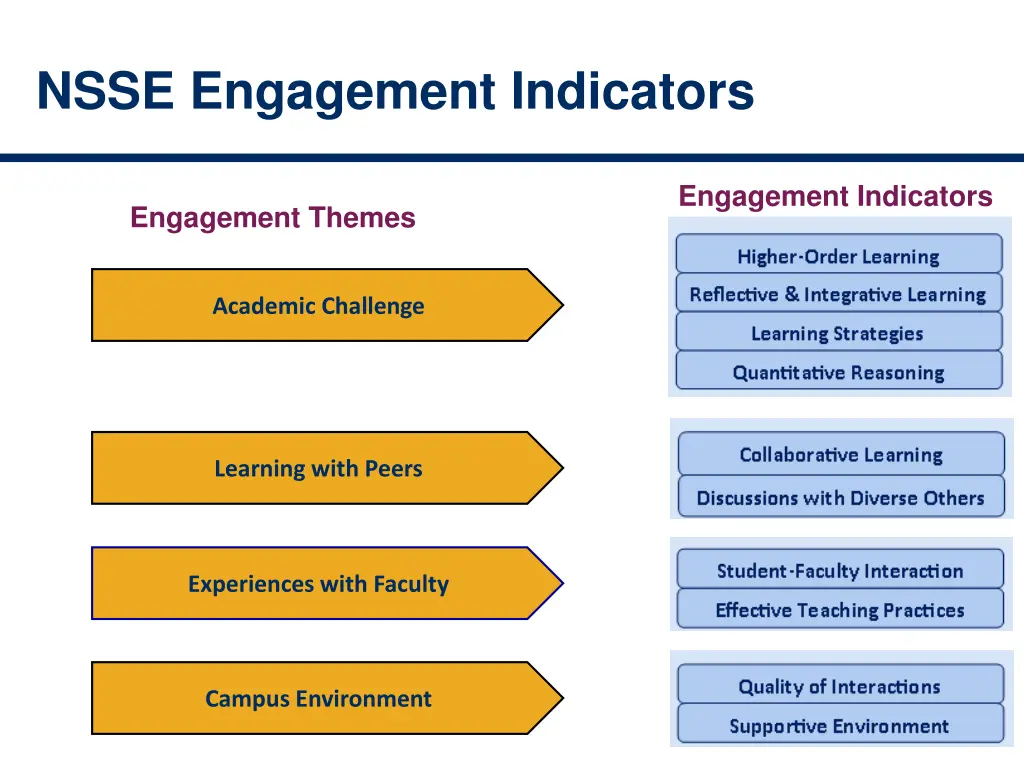 nsse engagement indicators