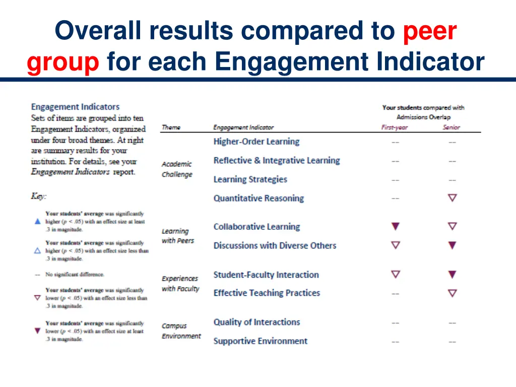 overall results compared to peer group for each