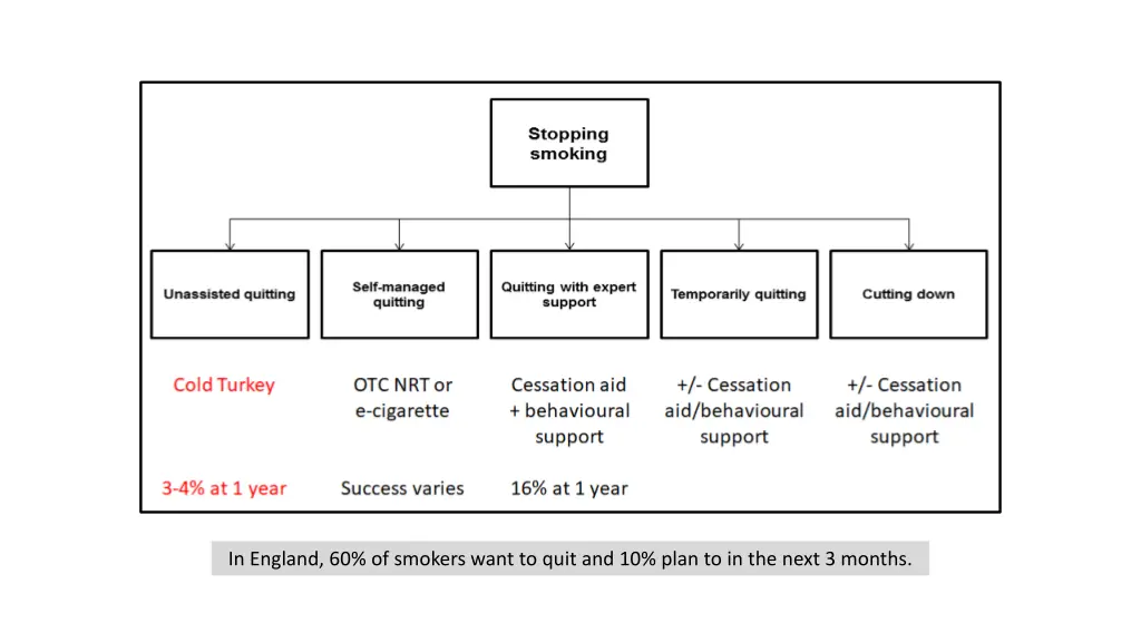 in england 60 of smokers want to quit and 10 plan