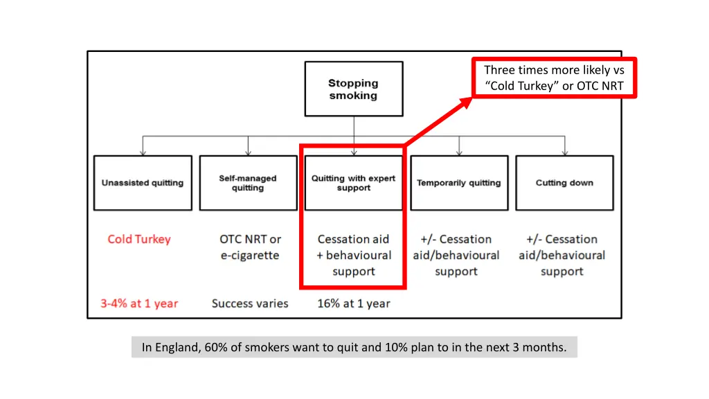 three times more likely vs cold turkey or otc nrt