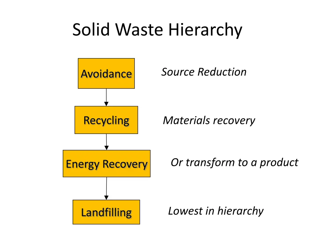 solid waste hierarchy