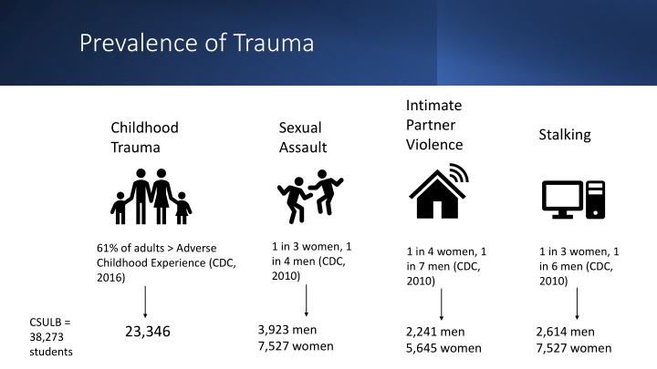 prevalence of trauma