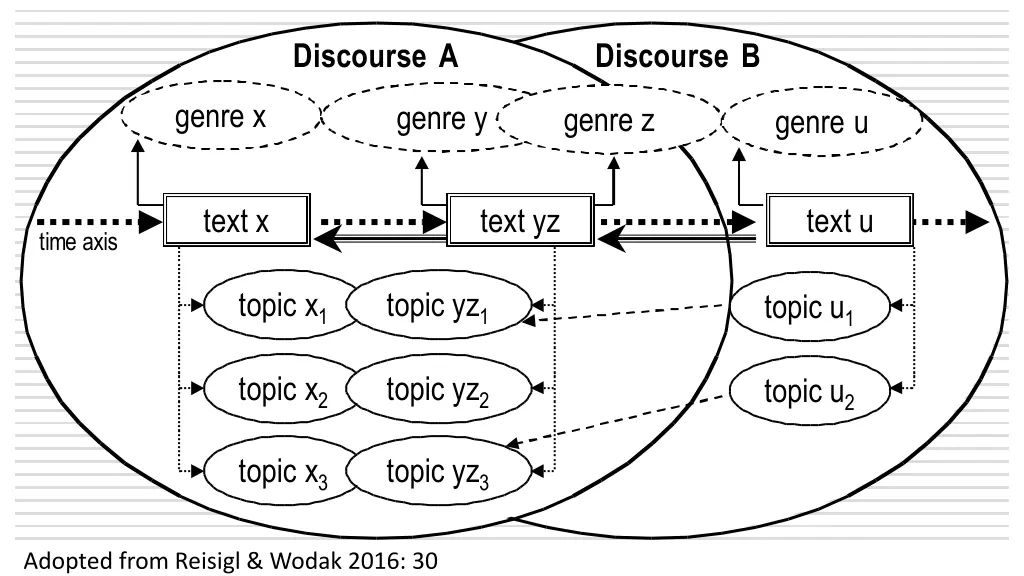 interdiscursive and intertextual relationships