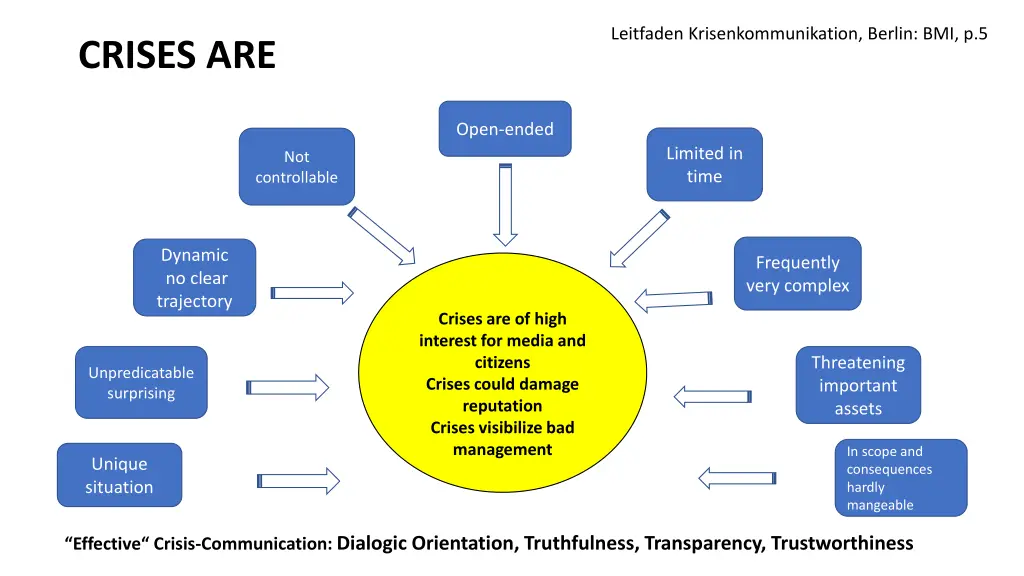 leitfaden krisenkommunikation berlin bmi p 5