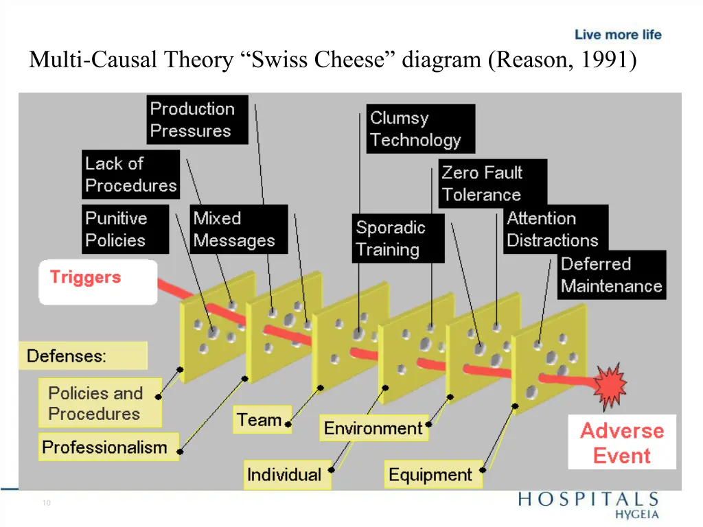 multi causal theory swiss cheese diagram reason