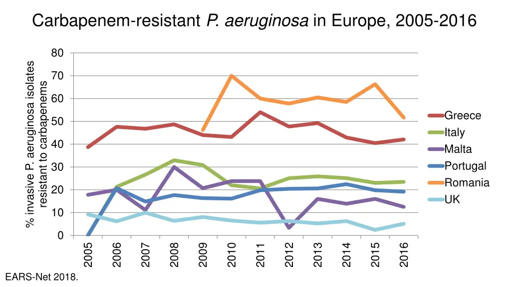 carbapenem resistant p aeruginosa in europe 2005