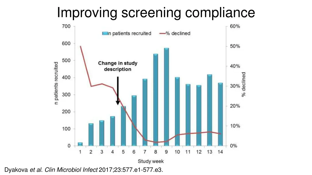 improving screening compliance