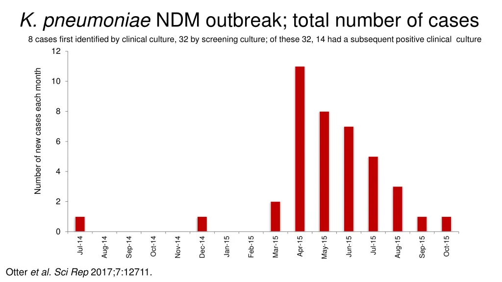 k pneumoniae ndm outbreak total number of cases