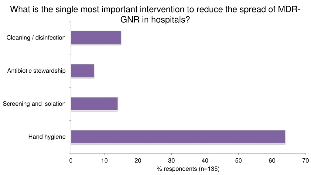 what is the single most important intervention