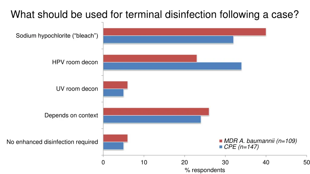 what should be used for terminal disinfection