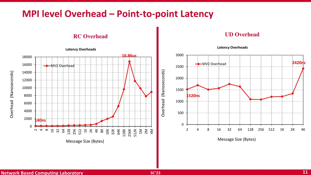 mpi level overhead point to point latency