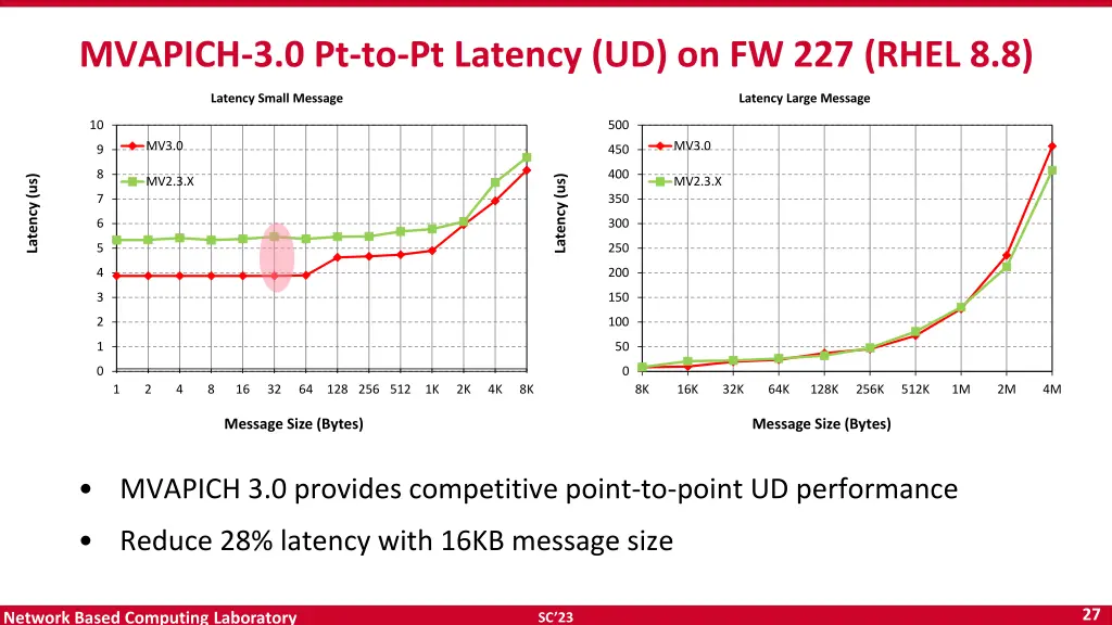 mvapich 3 0 pt to pt latency ud on fw 227 rhel 8 8