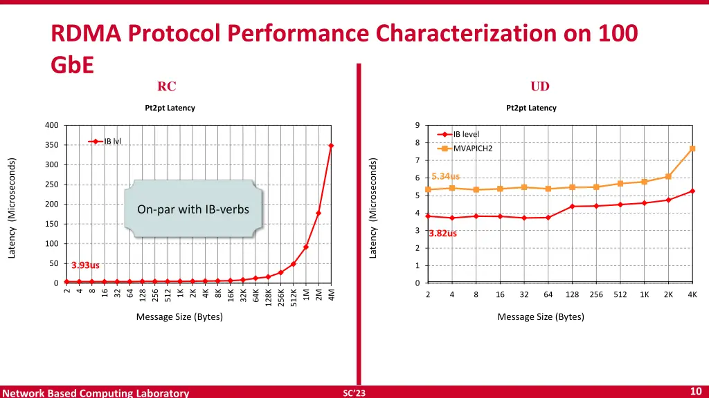 rdma protocol performance characterization