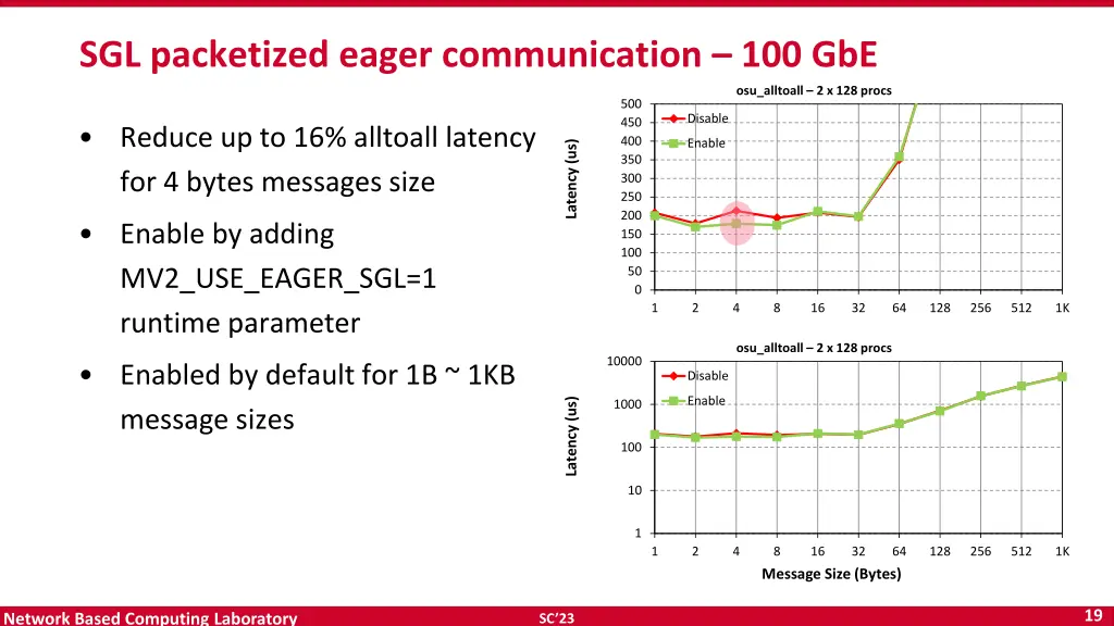 sgl packetized eager communication 100 gbe